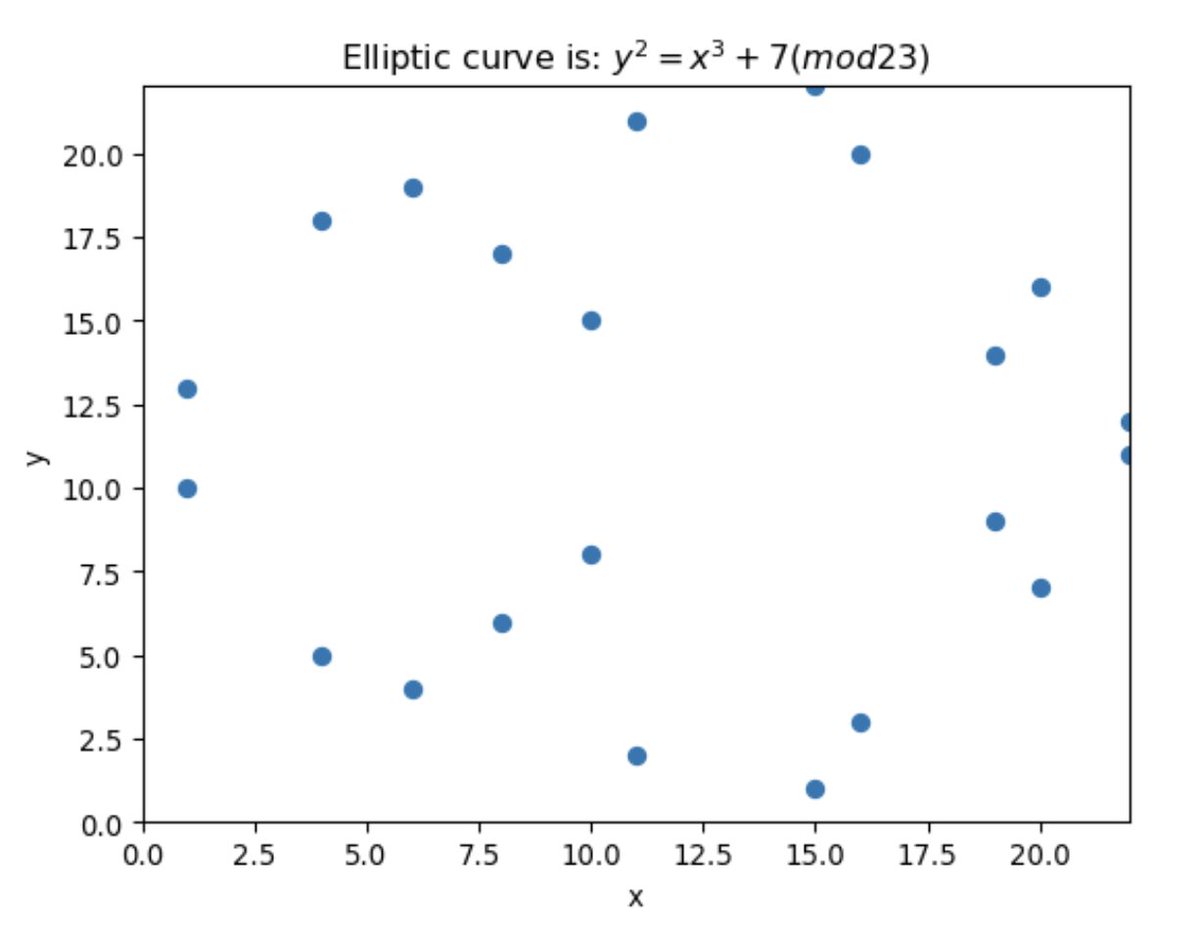 Everything you ever wanted to know about Elliptic Curve Cryptography (ECC), but were afraid to ask: asecuritysite.com/ecc/