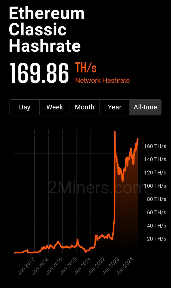 Watching the world crumble, people become #poor and folks finally voicing their concerns.

I've never been more #BullishAF on Ethereum Classic $ETC.

#Ethereum fiat.

#EthereumClassic only 210,700,000.

#POW works. It's real #money.

#cryptomining #CryptoInvesting