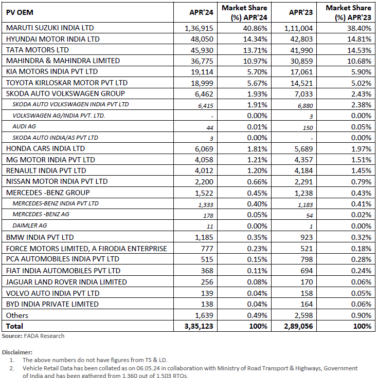 OEM wise Passenger Vehicle Market Share Data for the Month of April 2024 with YoY comparison. #FADARetail #ONOA #FADAResearch