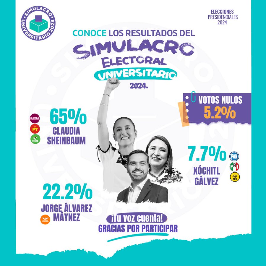 🔥BOOOOOM🔥

Claudia Sheinbaum ARRASA con el voto de jóvenes

+70 mil universitarios participan en @SimulacroMX 

🥇@Claudiashein 1o con 65% de preferencias

@AlvarezMaynez trepa al 2o lugar 

@XochitlGalvez se derrumba estrepitosamente:
se disputa 4o sitio con los votos nulos 😅