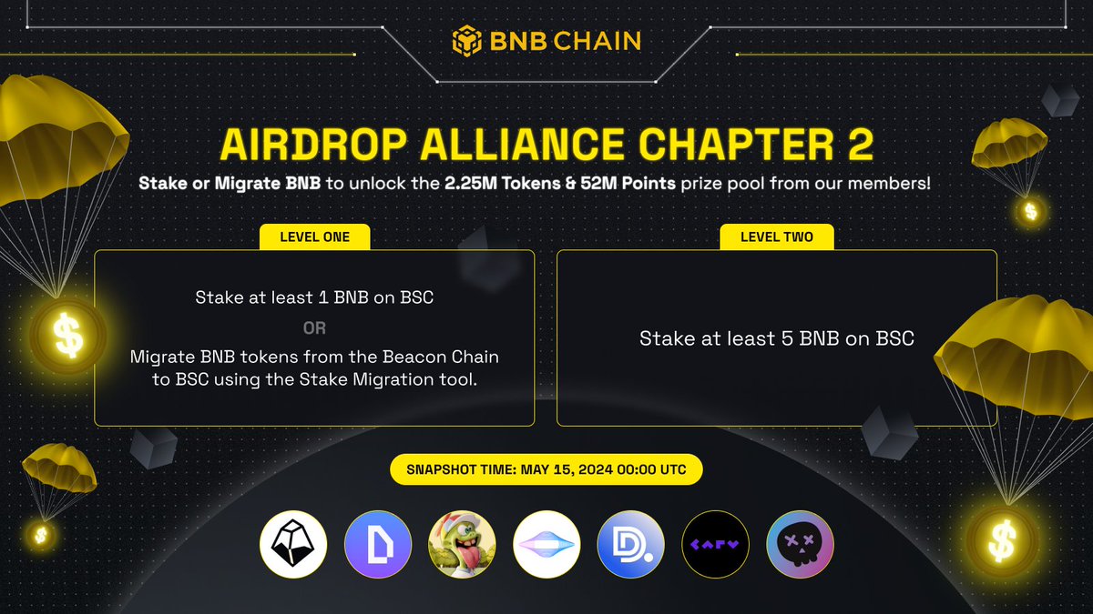 🚀 Don't miss out on massive rewards in BNB Chain Airdrop Alliance Chapter 2! dappbay.bnbchain.org/campaign/bnb-c… Stake or Migrate BNB now to unlock a prize pool of 2.25M Tokens & 52M Points from our members. 🎉 🚨 Snapshot Time: May 15, 2024 00:00 UTC. Need help migrating?…