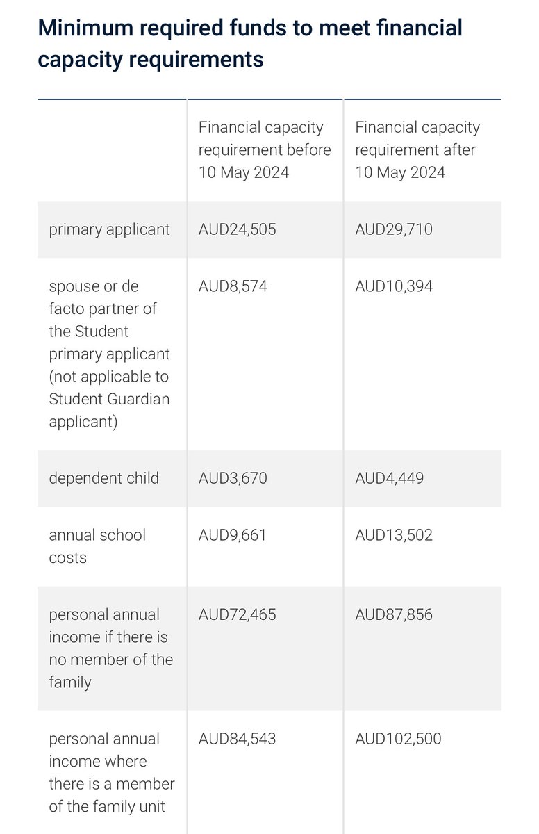 From 10 May 2024, the amount of money that Student and Student Guardian visa applicants need to have to be eligible for the visa is increasing.
The financial capacity requirement has been updated to align with a proportion (75 per cent) of the national minimum wage.