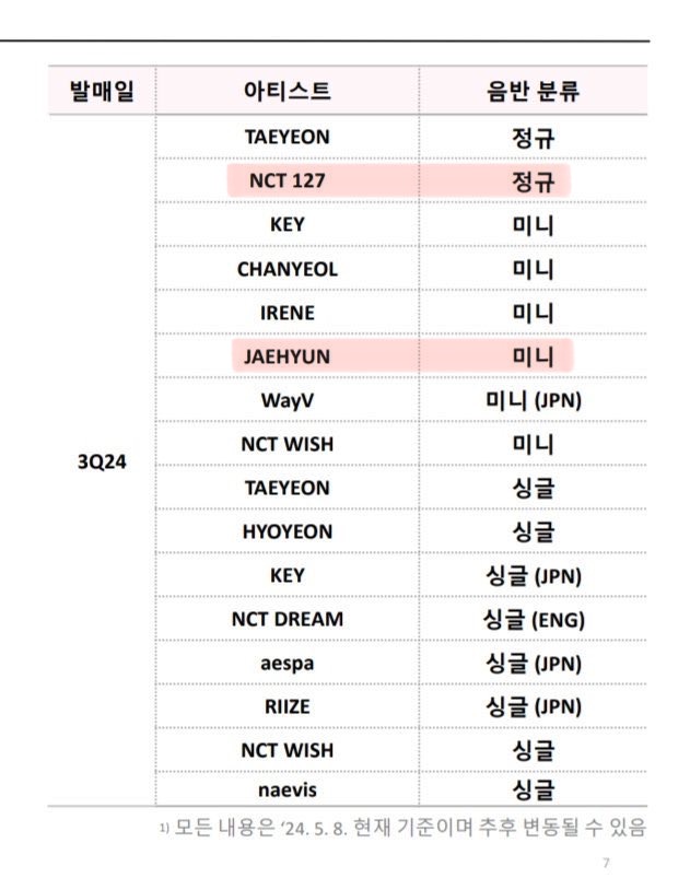 SM 3Q LINE-UP Report 2024 3Q • #NCT127 Full Album • #JAEHYUN Mini Album