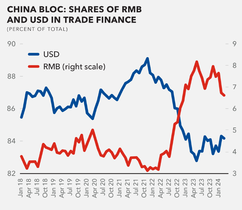 The US dollar remains dominant in global trade & finance: over 80% of trade finance & 60% of FX reserves. The RMB's role is growing, albeit from a low base. Discussed implications of geopolitical tensions for the dollar & global trade at @Stanford @SIEPR imf.org/en/News/Articl…