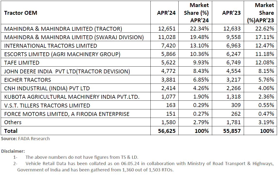 OEM wise Tractor Market Share Data for the Month of April 2024 with YoY comparison. #FADARetail #ONOA #FADAResearch