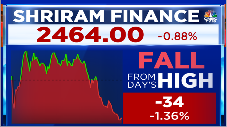 #CNBCTV18Market | #ShriramFin slips in trade, more than 1% off highs