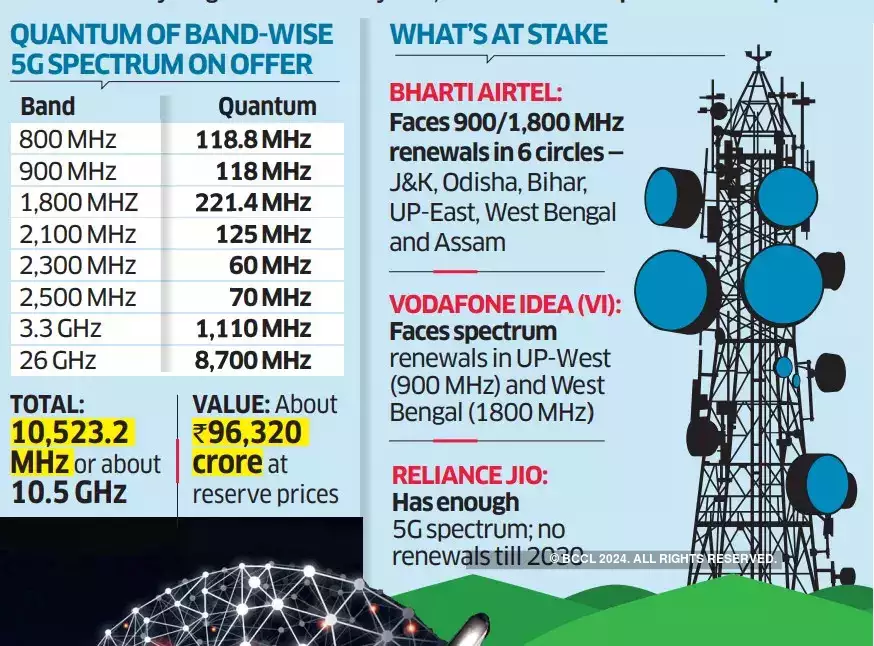 #ETGraphics: #5G #SpectrumAuction action, likely bidding strategy, estimated spends and what is at stake tinyurl.com/ywpgwurn