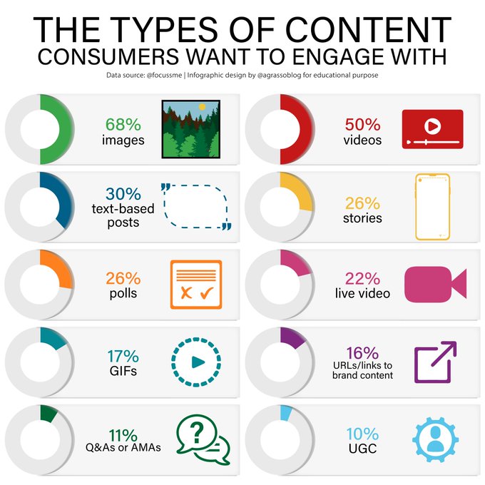 What are the most engaging types of content, according to consumers? Images and videos are in pole position.

Infographic rt @lindagrass0 #DigitalMarketing #SocialMedia #VisualContent
