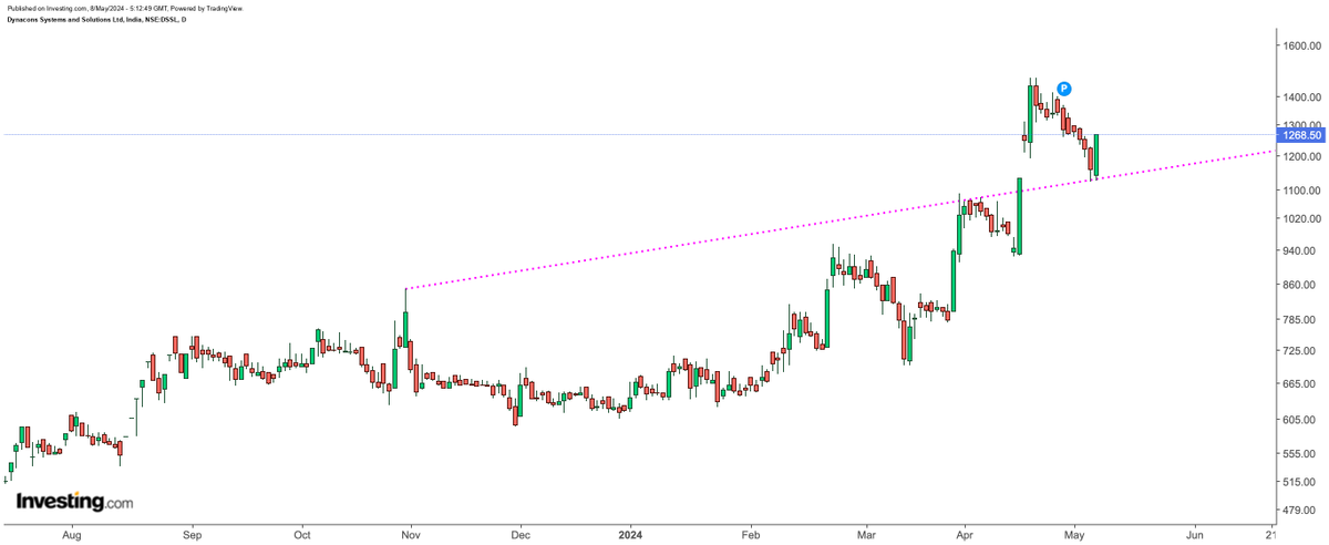 RETESTING DONE AGAIN READY FOR MOVE NOW 1268 SUPPORT 920 #DSSL #SeekingJustice #RabindraJayanti #Trending #RabindranathTagore #banknifty #WorldThalassemiaDay #StockMarketindia #Covishield #stockmarketcrash #Israel #nifty50 #KanganaRanaut #hdfcbank