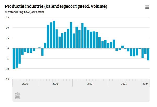 De kalendergecorrigeerde #productie van de Nederlandse #industrie was in maart 6 procent lager dan in maart 2023. Ook in de voorgaande acht maanden kromp de productie op jaarbasis. cbs.nl/?sc_itemid=3b7…