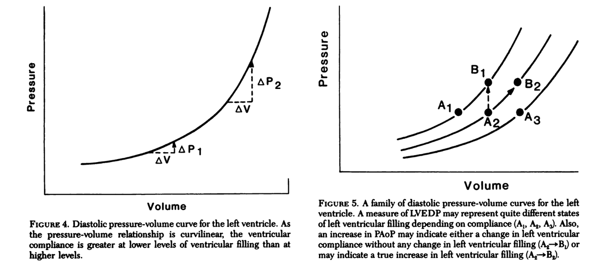 Changes in LV compliance may result from changes in the level of LV filling, involving a shift along a single diastolic PV curve. Changes in LV compliance may also result from changes in the inherent stiffness properties of the myocardium, represented by a shift of the PV curve: