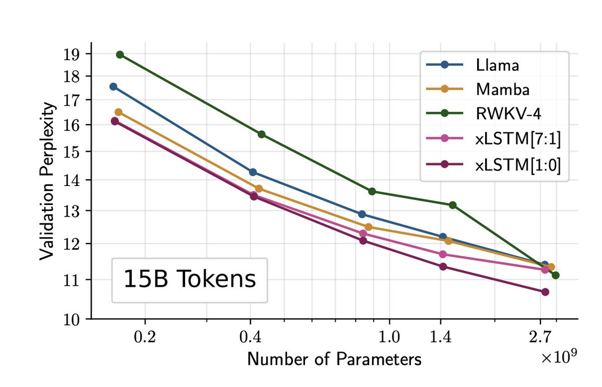 🔔the guy who invented the LSTM just dropped a new LLM architecture! (Sepp Hochreiter) Major component is a new parallelizable LSTM. ⚠️one of the major weaknesses of prior LSTMs was the sequential nature (can't be done at once) Everything we know about the XLSTM: 👇👇🧵