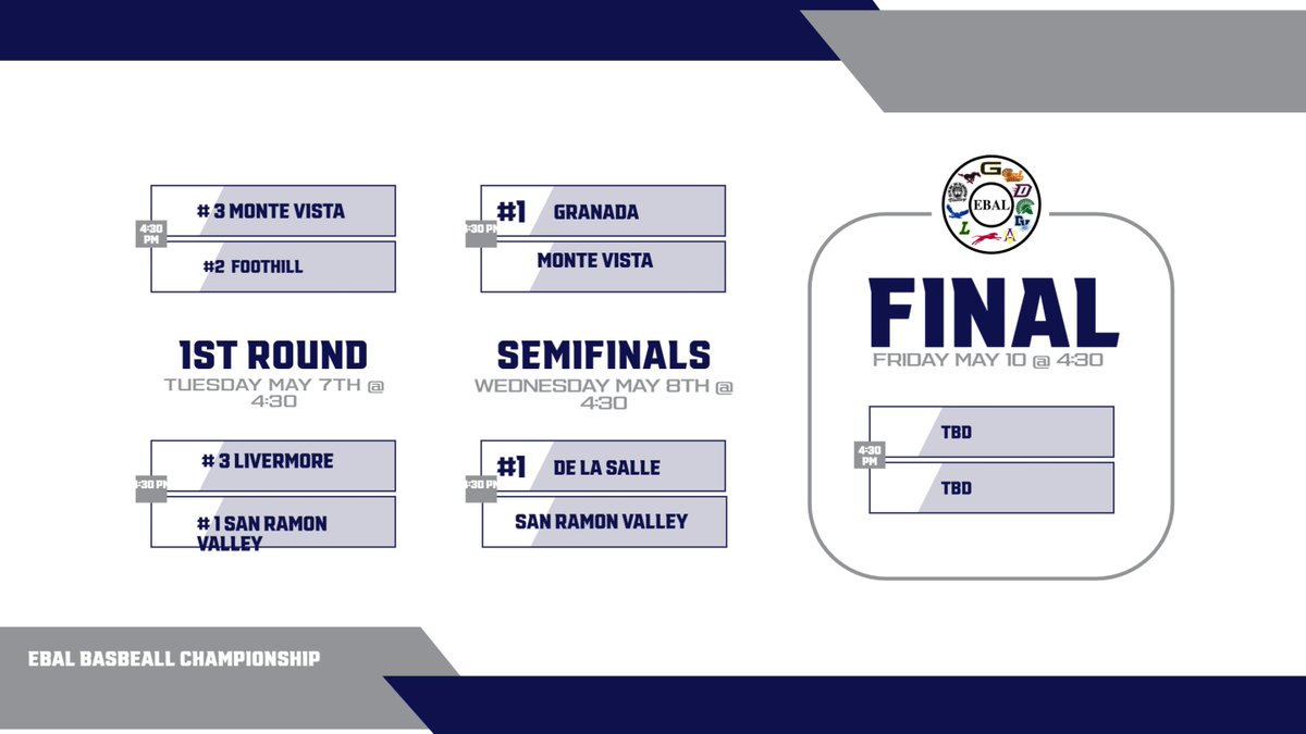 Baseball semifinals are set for tomorrow at 4:30. @CIFNCS