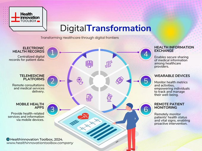 Digital frontiers advance healthcare by enabling innovation, improving access, enhancing outcomes, and optimizing delivery. #HealthTech #digitaltransformation #technology