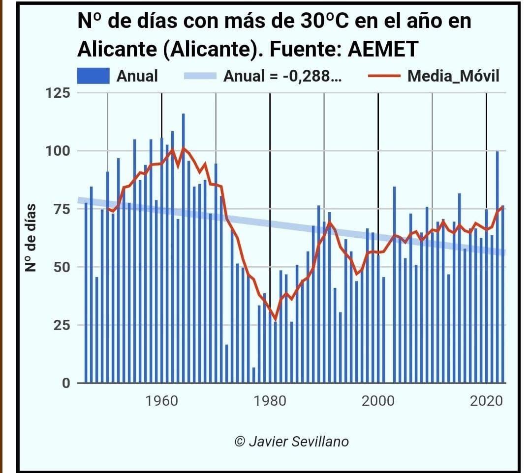 LA FARSA CLIMÁTICA ES EXACTAMENTE LA MISMA FARSA QUE LA DE LA PLANDEMIA.🐑💉🐑

👇💲💲👇💲💲👇
#aemetchorizocantimpalos

Resulta que con datos de la propia Aemet, los días con más de 30 grados en Alicante se han reducido en la actualidad respecto a la década de 1960
