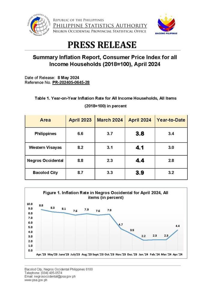 PSANegOcc's tweet photo. 𝐏𝐑𝐄𝐒𝐒 𝐑𝐄𝐋𝐄𝐀𝐒𝐄

𝟎𝟖 𝐌𝐚𝐲 𝟐𝟎𝟐𝟒

April 2024 Summary Inflation Report, Consumer Price Index for all Income Households (2018=100) for Negros Occidental and Bacolod City. https://t.co/n7FzMVVePl