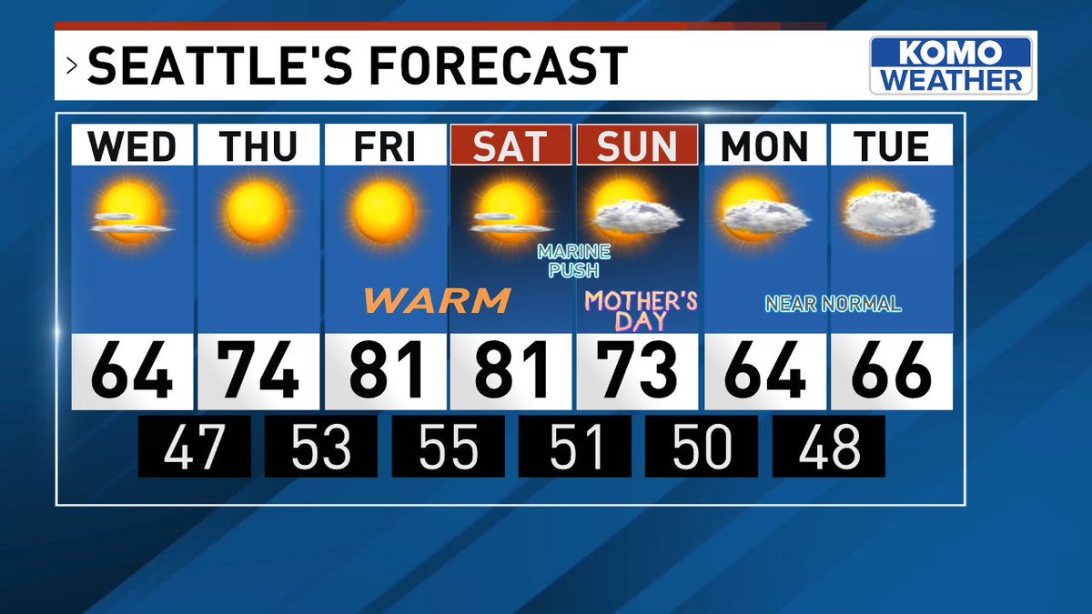 A few days of summer-like heat ahead!! #komonews