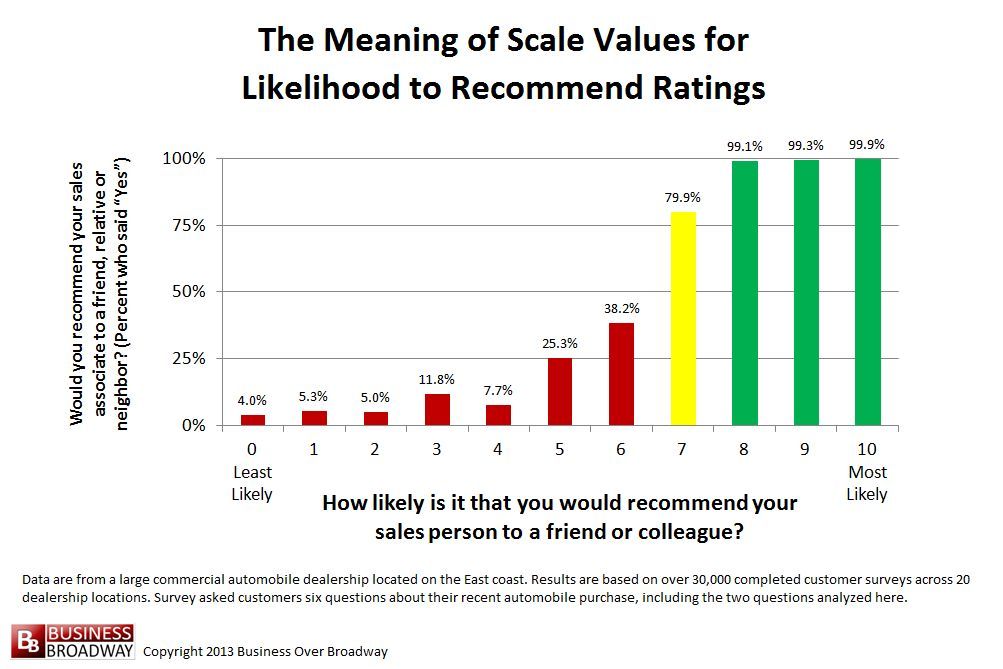 The Meaning of Scale Values for Likelihood to Recommend Ratings 'The results show that customers who give a likelihood rating of 8 are more similar to customers who give a rating of 9 or 10 than they are to customers who give a rating of 7.' buff.ly/4bsJ5y6 #CX #NPS