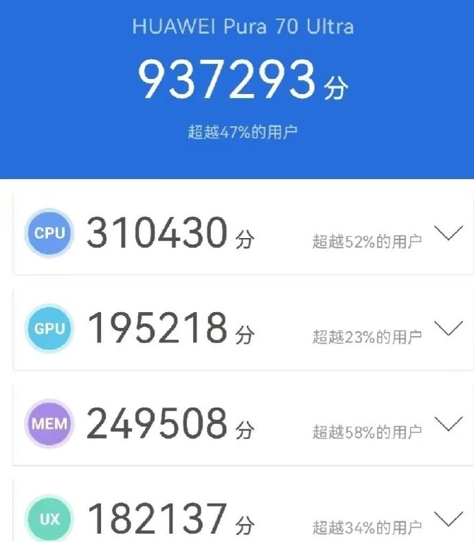Huawei Pura70 Ultra: 930,000 points.
iPhone15: 1.41 million points.
Xiaomi 14: 2.02 million points.
vio x100: 2.12 million points.