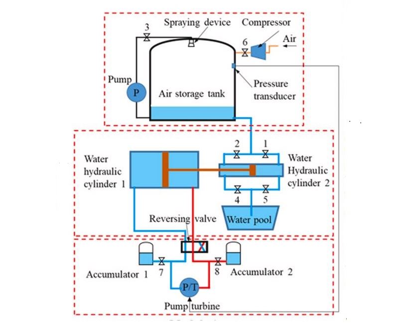 Integrating pumped hydro with compressed air energy storage: A group of Chinese researchers has made a first attempt to integrate pumped hydro with compressed air storage and has found the latter may help… dlvr.it/T6ZSVb #EnergyStorage #GridsIntegration #MarketsPolicy