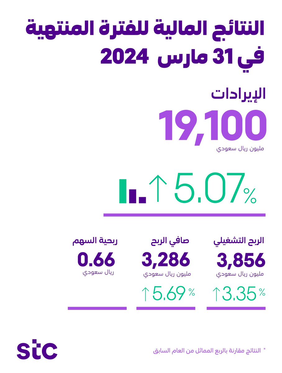 نتائجنا المالية للربع الاول من عام 2024