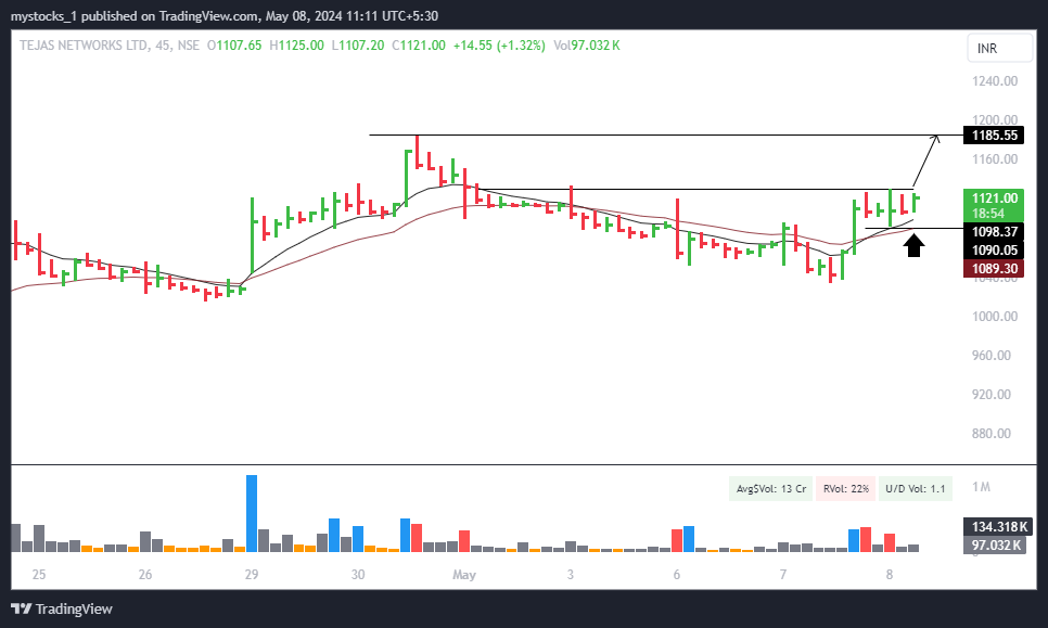 mystocks_in's tweet image. Buy #TejasNet 1115-1120 ✅

SL 1090  ( 1%) only

Upside Minimum - 1160/1180++ 🤝