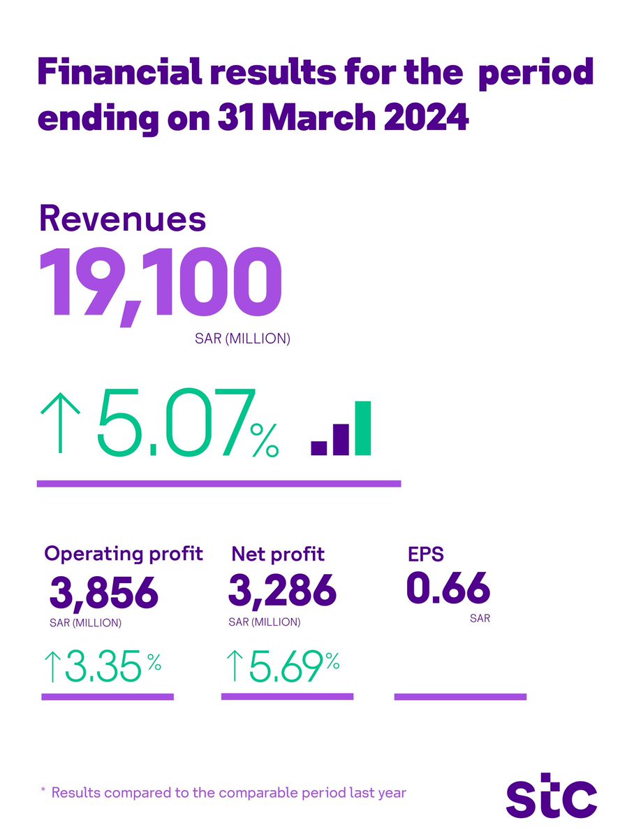 Our financial results for Q1 of 2024