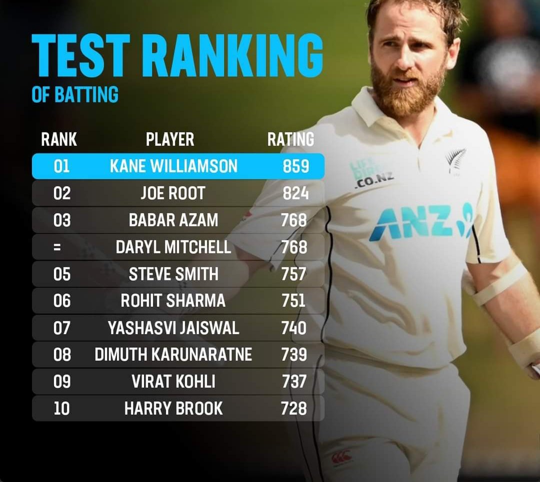 Test Match Ranking 
(Batting)

#1sportslive 
#ICC 
#test #testmatch #TestMatchCricket 
#TestChampionship 
#KaneWilliamson #JoeRoot #BabarAzam #DarylMitchell 
#rohitsharma #SteveSmith #yashavijaiswal #cricketer #viratkohli 
#KingKohli𓃵 #HarryBrook