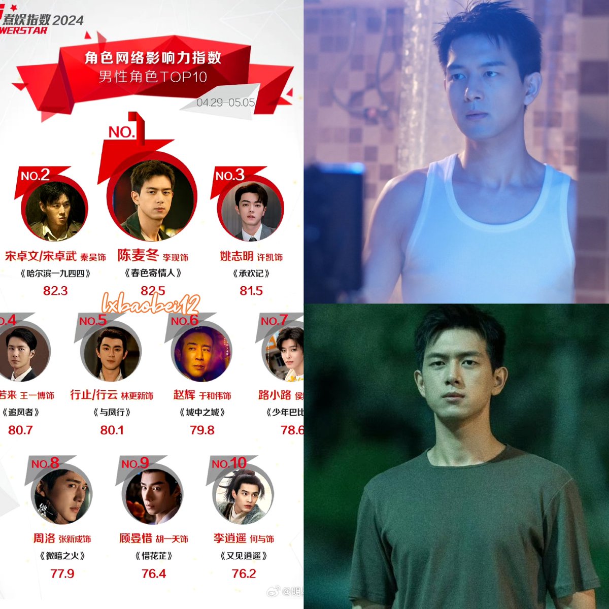 Yay! Congrats to our Baobei #LiXian as his character 'Chen Maidong' in Tencent's urban drama #WillLoveInSpring is on Top 1️⃣ in Powerstar Top 10 Male Character Network Influence Index as of 4-29 to 5-5, 2024! 🎉😍🧡