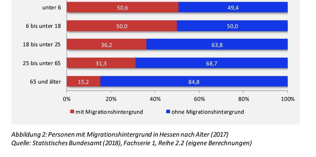 In Hessen wird die #Wehrpflicht hauptsächlich junge Menschen mit Migrationshintergrund betreffen. Das wird spannend. Darf 5x gen Mekka gebetet werden in den Kasernen? Darf Ayse mit Kopftuch an die Waffe? Ramadan?

(die Graphik ist von 2017, 2027 sind wir bei  18 deutlich > 50%)