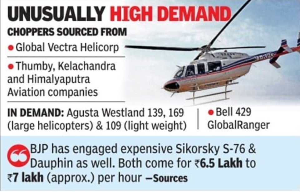 Rs 30 lakh/day: Parties splurge on choppers for star netas in Telangana timesofindia.indiatimes.com/city/hyderabad… Story by: @SudiptaSTOI
