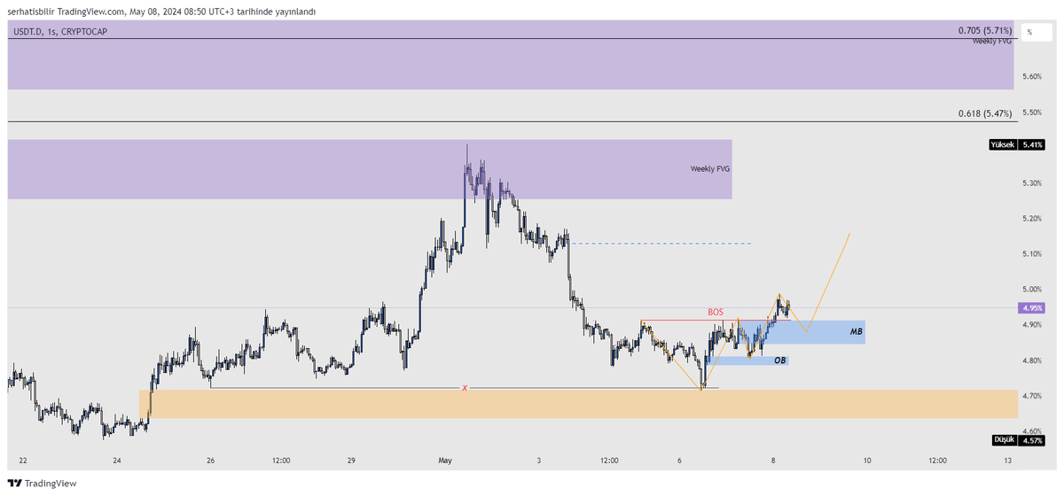 #USDT #Dominance 

1h 'da yapı bullish e evrildi. Paritelerde yükselişler short fırsatı olarak değerlendireceğim.

Bol kazançlar.

#Bitcoin #btc $btc