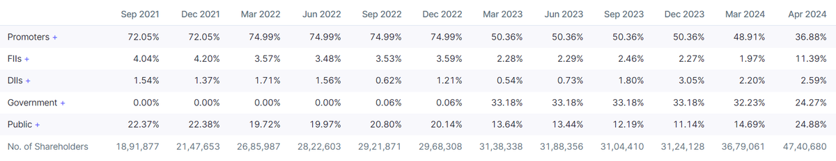 VODAFONE IDEA LTD.
FII Stake 
11.39% in April 2024 vs 1.97% in March 2024