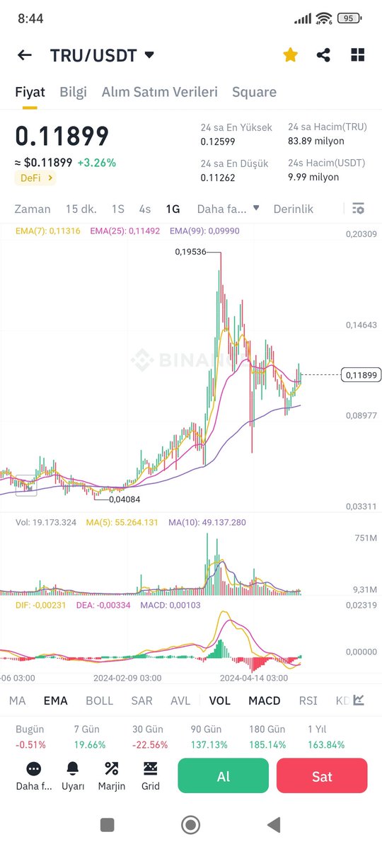 Önümüzdeki süreçte #rwa projelerine yüksek ilgi bekliyorum. #binance'de $tru bence ucuz ve potansiyelli bir #rwa projesidir.