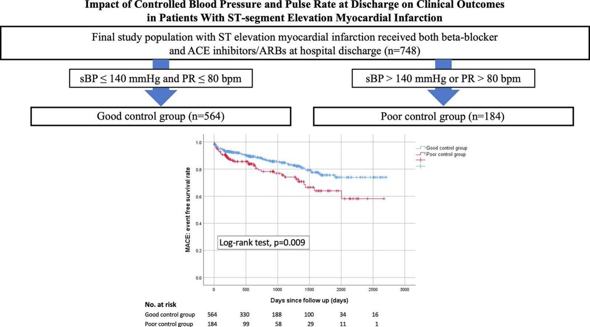 #JCardiol 83(6): 394-400, 2024 Impact of controlled blood pressure and pulse rate at discharge on clinical outcomes in patients with ST-segment elevation myocardial infarction Kobayashi S et al doi.org/10.1016/j.jjcc… @ELS_Cardiology by A.E. K