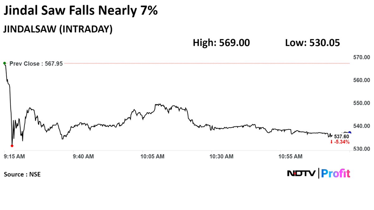 #JindalSaw shares fall nearly 7%. #NDTVProfitStocks   

For the latest #stockmarket updates: bit.ly/44uA45z