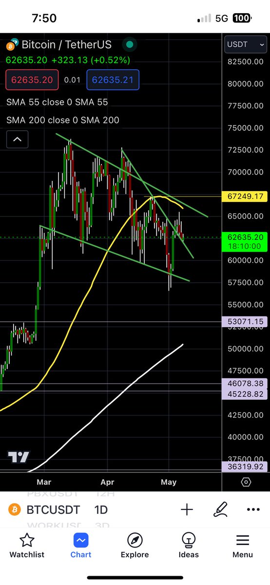 #Bitcoin trendline retest and let’s go up? 🚀🚀 We will see, how it plays out. 

#crypto #ALTSEASON  #bullrun