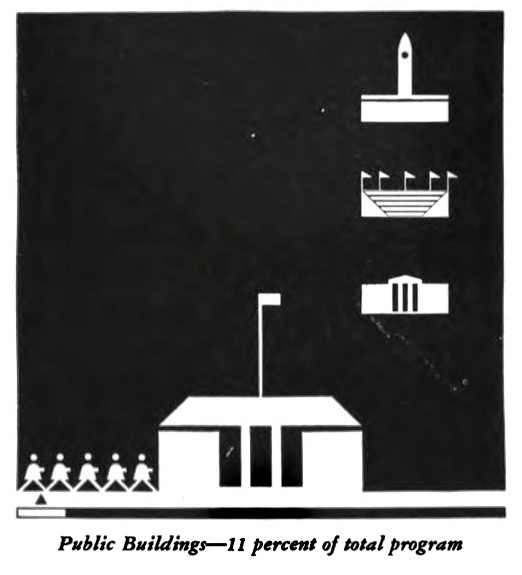 The WPA employed over 8.5 million jobless Americans during its 8 years of operation. WPA workers throughout the country and US territories:
3. built thousands of public buildings of all sorts in a variety of styles - 11% of total program.
#GreatDepression #FDR #TheNewDeal