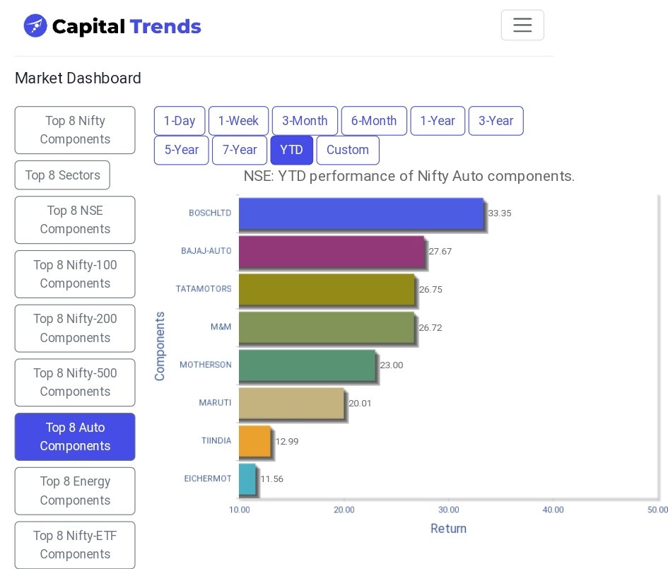 #BOSCHLTD leads #NiftyAuto components in year-to-date   performance. capitaltrends.in