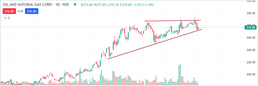 ONGC 👉🏻Support 270-65 and next at 250 👉🏻Ascending triangle formation 👉🏻Fresh breakout possible if stock cross and close above 292 👉🏻Chart looks good. #StockMarketindia
