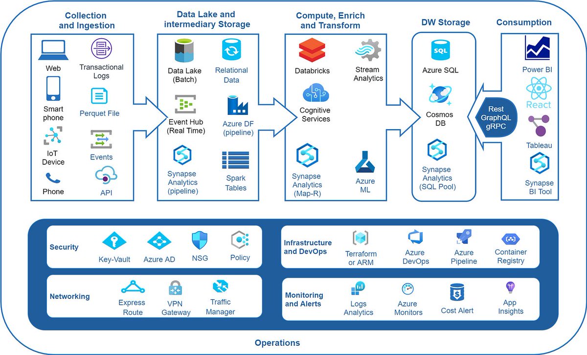 Becoming an Azure Data Engineer (Quick Guide) 📊 Microsoft Azure provides a plethora of services, but as a Data Engineer, you'll only need to master a select few that are essential for your data workflows. 🔍 Azure Services for Data Engineers: ✅ Azure Blob Storage: Object
