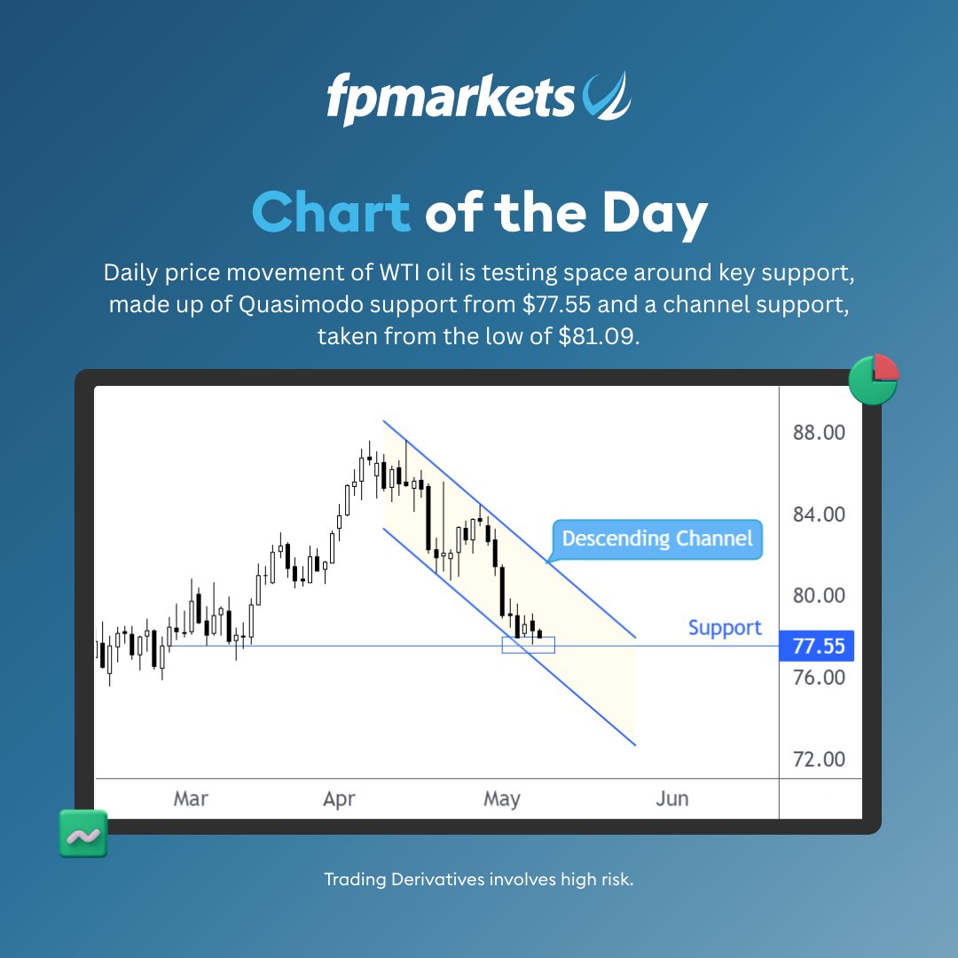 WTI Oil Chart of the Day

#FPMarkets #chartoftheday #Commodities #financialmarkets #WTI #oil #support