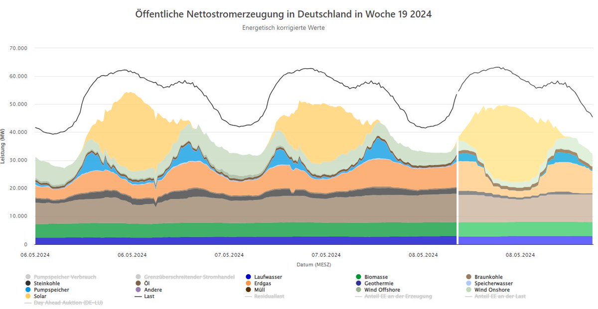 Was wollt Ihr mit dem blöden #Stromgesetz?
Das ist Klimakriminell
Das ist gegen die Wirtschaft
8 Gaskraftwerke doppelte Infra teuer.
#Energiewende gescheitert #abst24 
Versorgung = #Blackout #10vor10