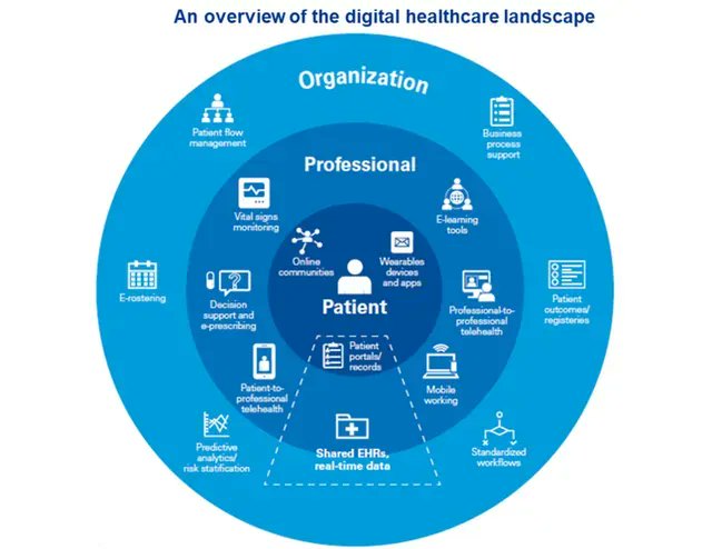 The global healthcare landscape is changing rapidly with digital technologies. #infographic Source @HealthDigitalUK Rt @antgrasso #healthcare #HealthTech