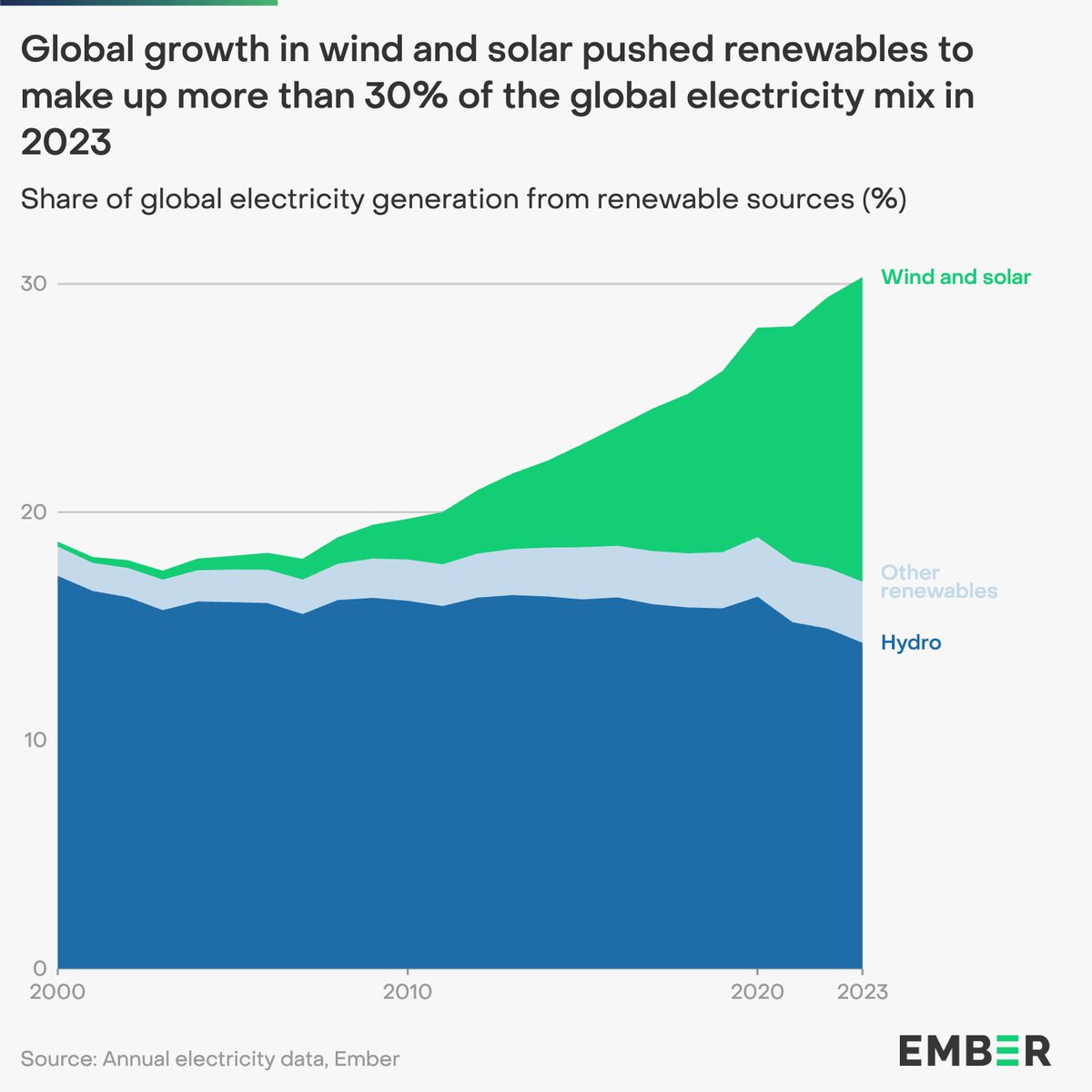 NEW | Renewables generated a RECORD 30% of global electricity in 2023, driven by growth in solar and wind ⚡

The world is racing towards an era of falling fossil fuels #GER24

ember-climate.org/insights/resea…