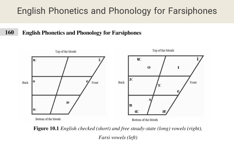 English Phonetics and Phonology for Farsiphone で確認した。確かにわたしもāを使うときはベロを下げてる。