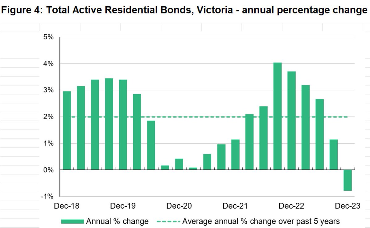 @aushousingWatch @PeteWargent Bye Bye rental Properties in Victoria & hello higher rents. What will March Qtr results dish up?
#vicrentalcrisis. #vicpoll24.