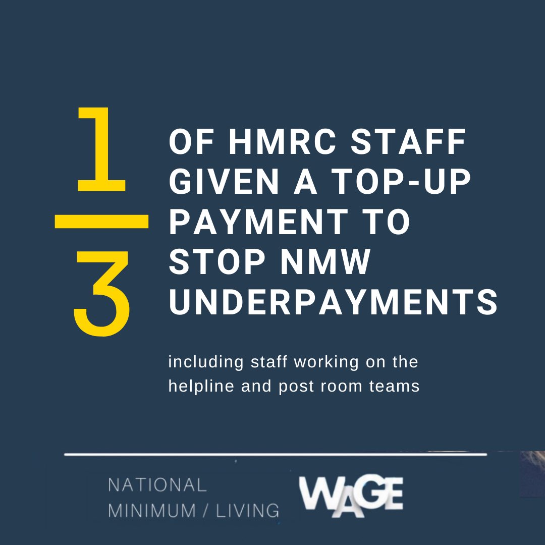Jim Harra chief exec of #HMRC the dept responsible for enforcing #nationalminimumwage told MP’s since the #NLW rate increase, almost 1/3 of his staff need a top-up payment each month to stop #NMW breaches. Basic pay isn’t enough to prevent NMW underpayments
#payroll #BusinessNews
