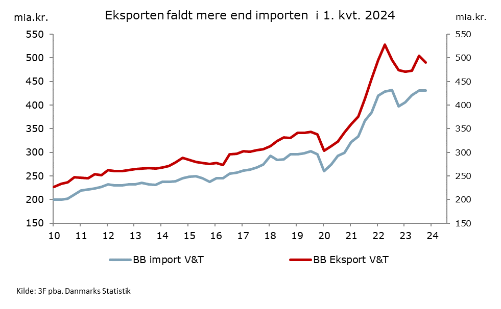 Eksporten af varer og tjenester i #dkøko faldt (i LP) mere end importen i 1. kvt. 2024. Det er både eksporten af varer og tjenester der peger ned. Tyder på at udenrigshandlen bidrog negativt til BNP-væksten i 1. kvt. 2024. Samme vej trækker industriproduktionen...