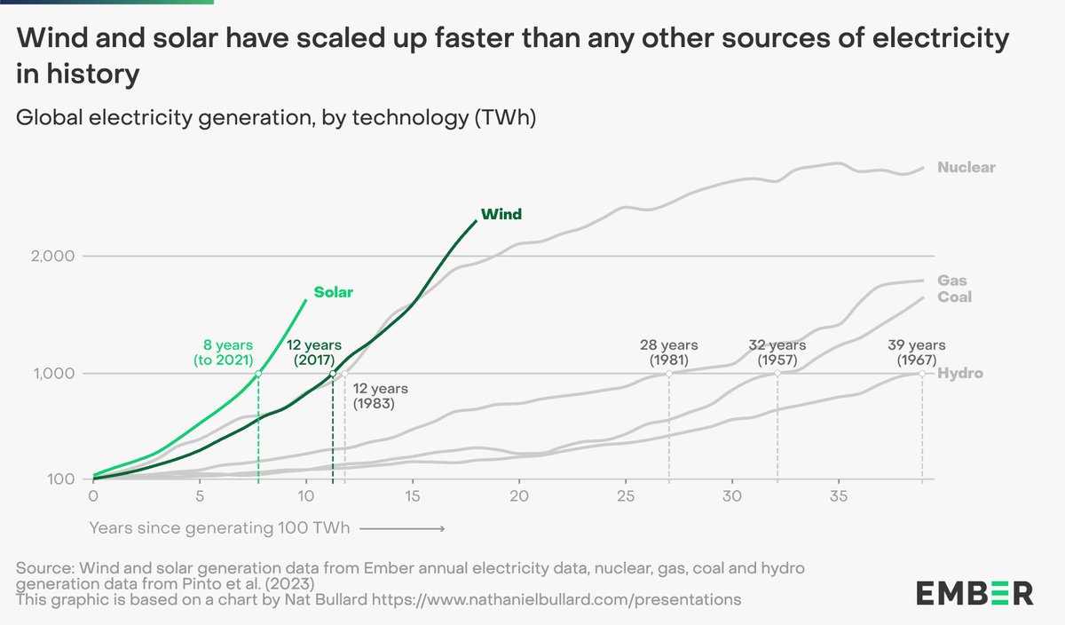 NEW from us @EmberClimate Wind and solar have grown faster than any other sources of electricity in history. It took just 8 years for solar ☀️ to go from 100 TWh to 1000 TWh ⬆️ One of my favourite charts from our Global Electricity Review 2024 that just launched today 🚀